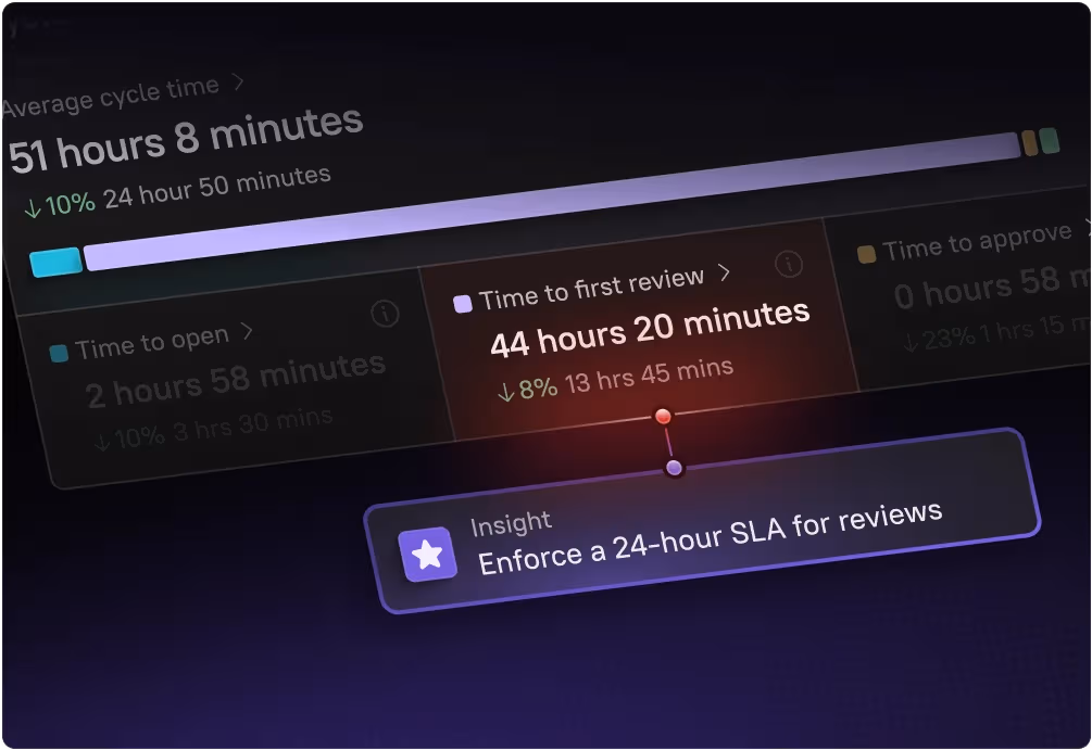In response to a long time to first review, enforce a lower SLA for reviews (such as 24 hours).
