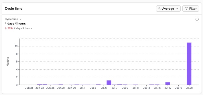 Cycle time represents the time it takes for a single PR to go through the entire coding process.
