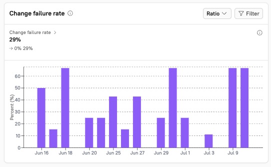 The change failure rate graph shows the percentage of deployments that result in a failure in production.