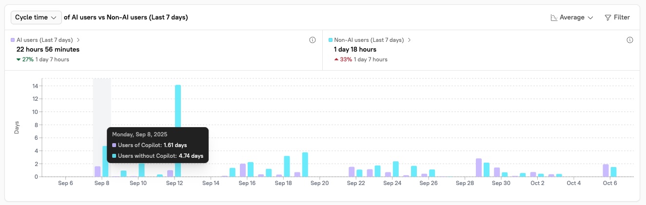 Hover over the chart to learn more about a metric point.