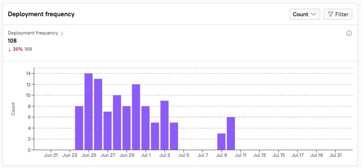 Deployment frequency represents how often code is deployed to a production environment