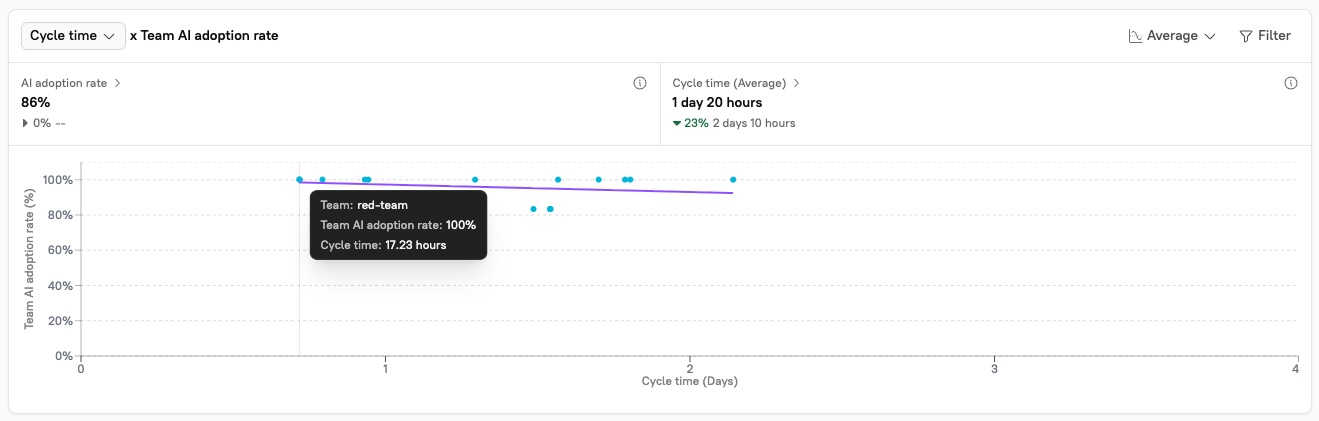 Hover over the Team AI adoption rate chart to learn more about a metric point.
