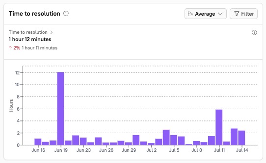 The time to resolution graph shows how long it takes a team to recover from failure in production.