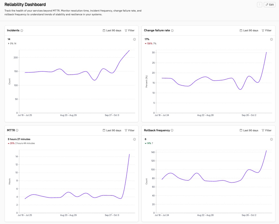 A custom dashboard is set up to show reliability metrics.