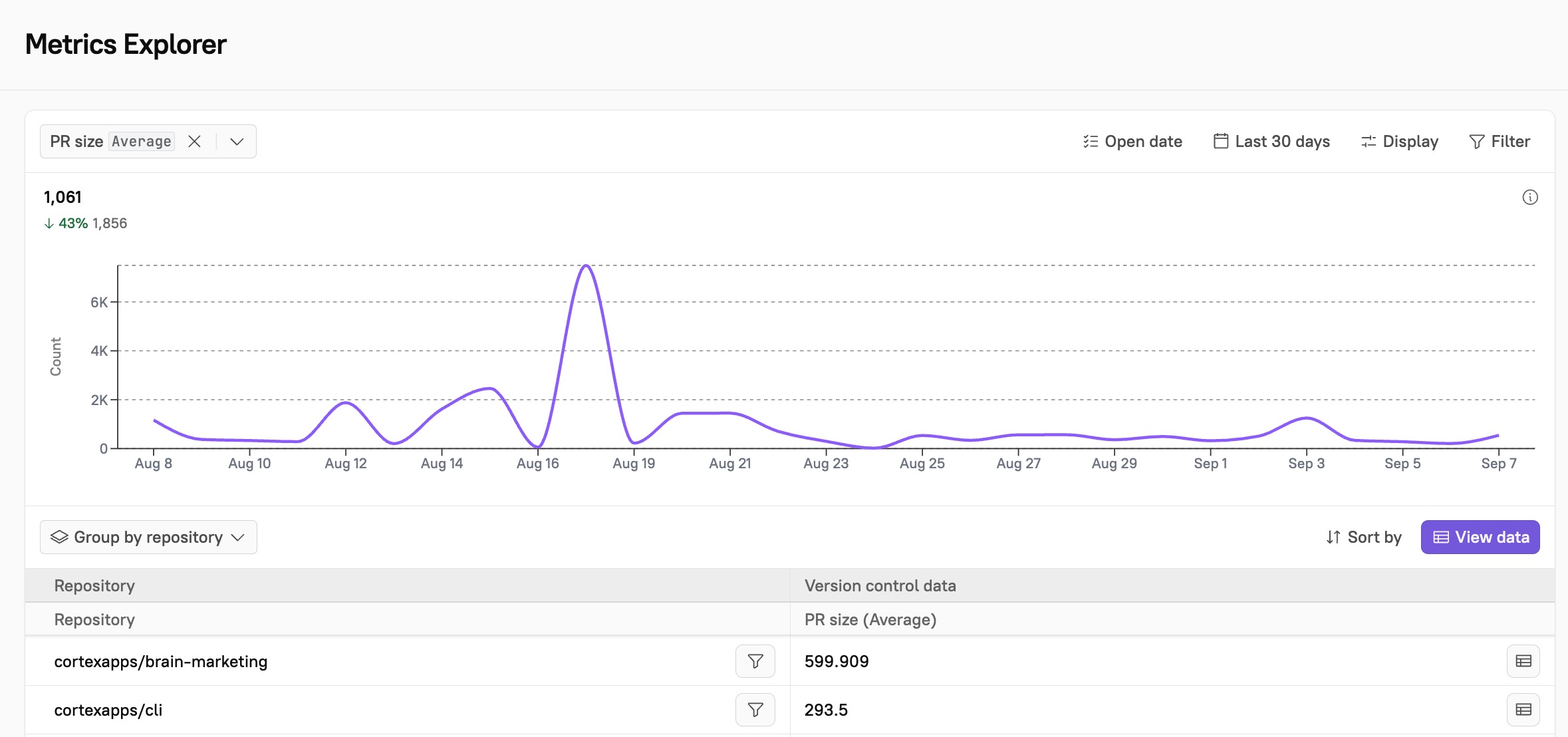 The Metrics Explorer displays a graph, and metrics grouped by repository at the bottom.