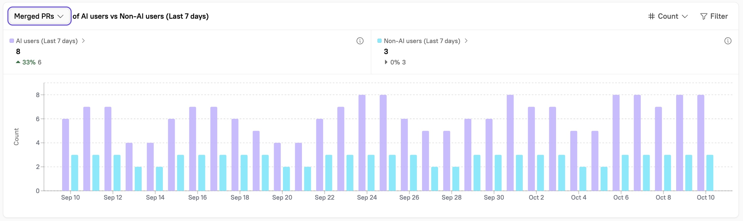 One of the AI Impact charts shows merged PR metrics for AI users vs. non-AI users.
