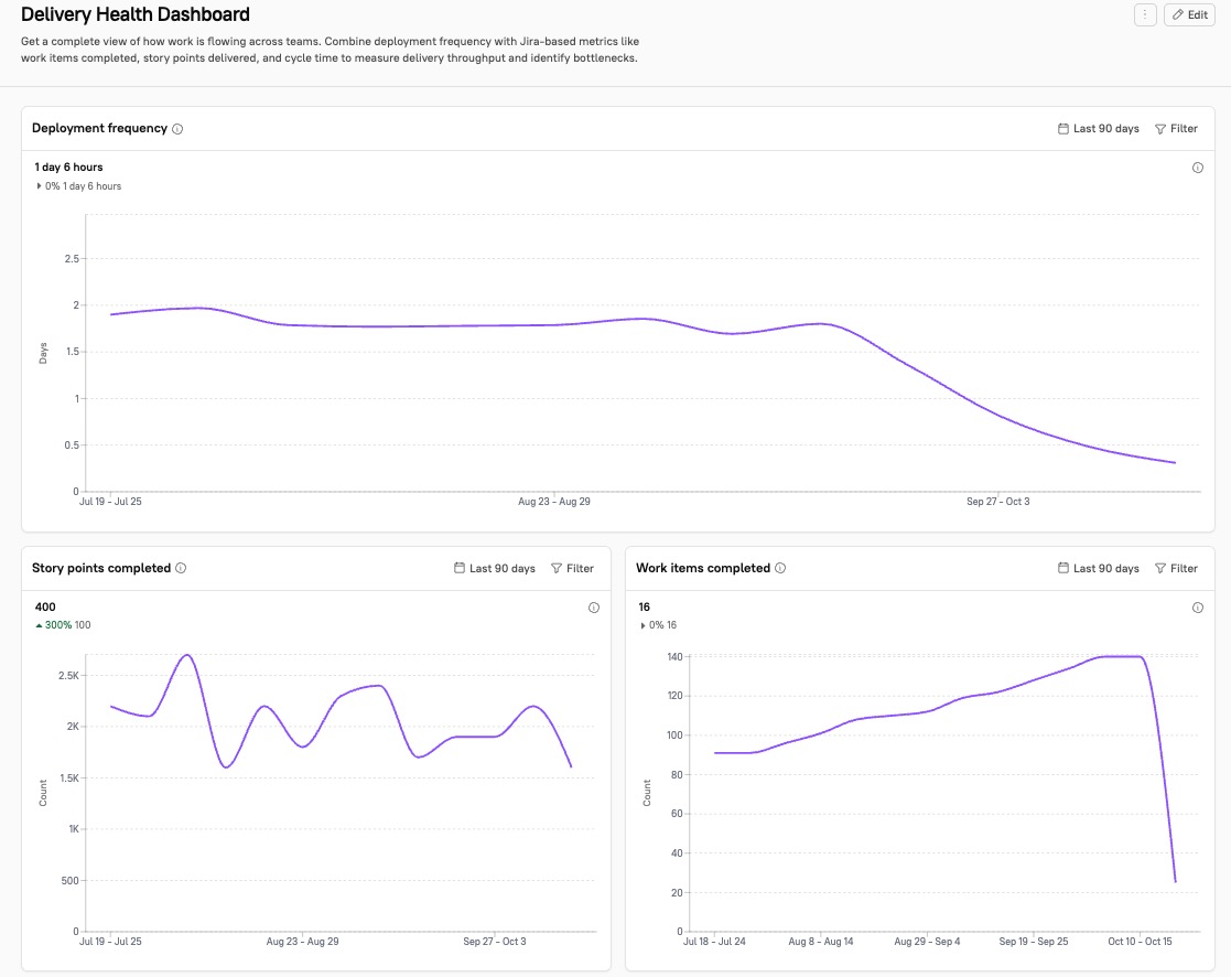 A custom dashboard is set up to show delivery health.