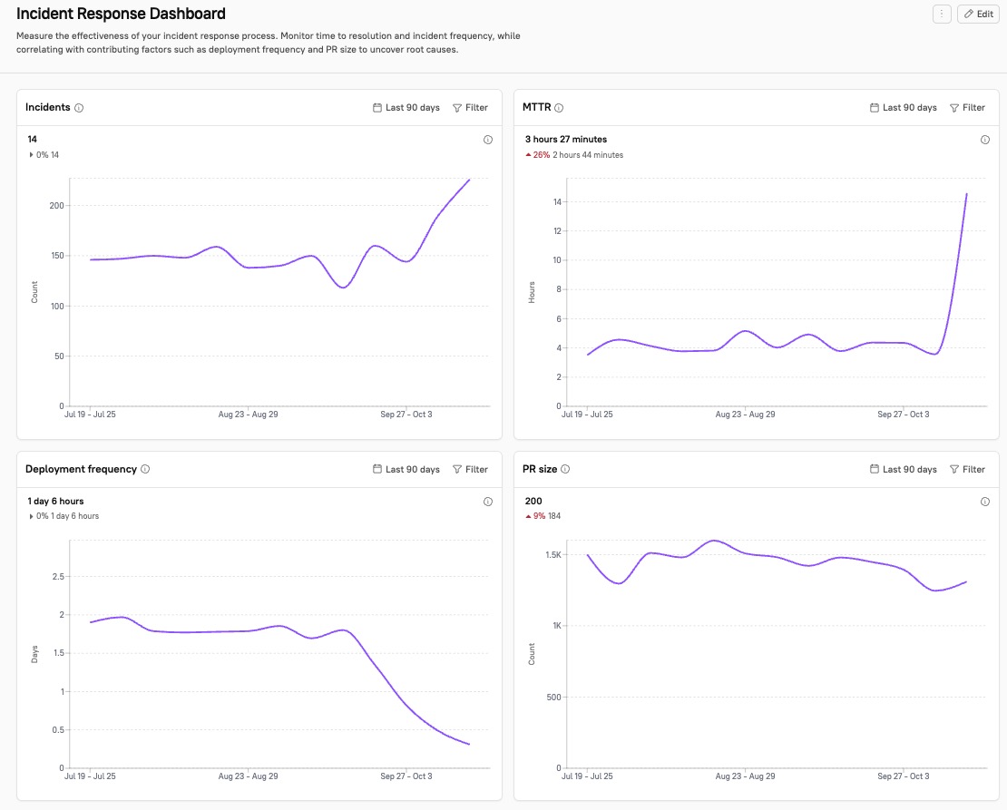 A custom dashboard is set up to show incident response metrics.
