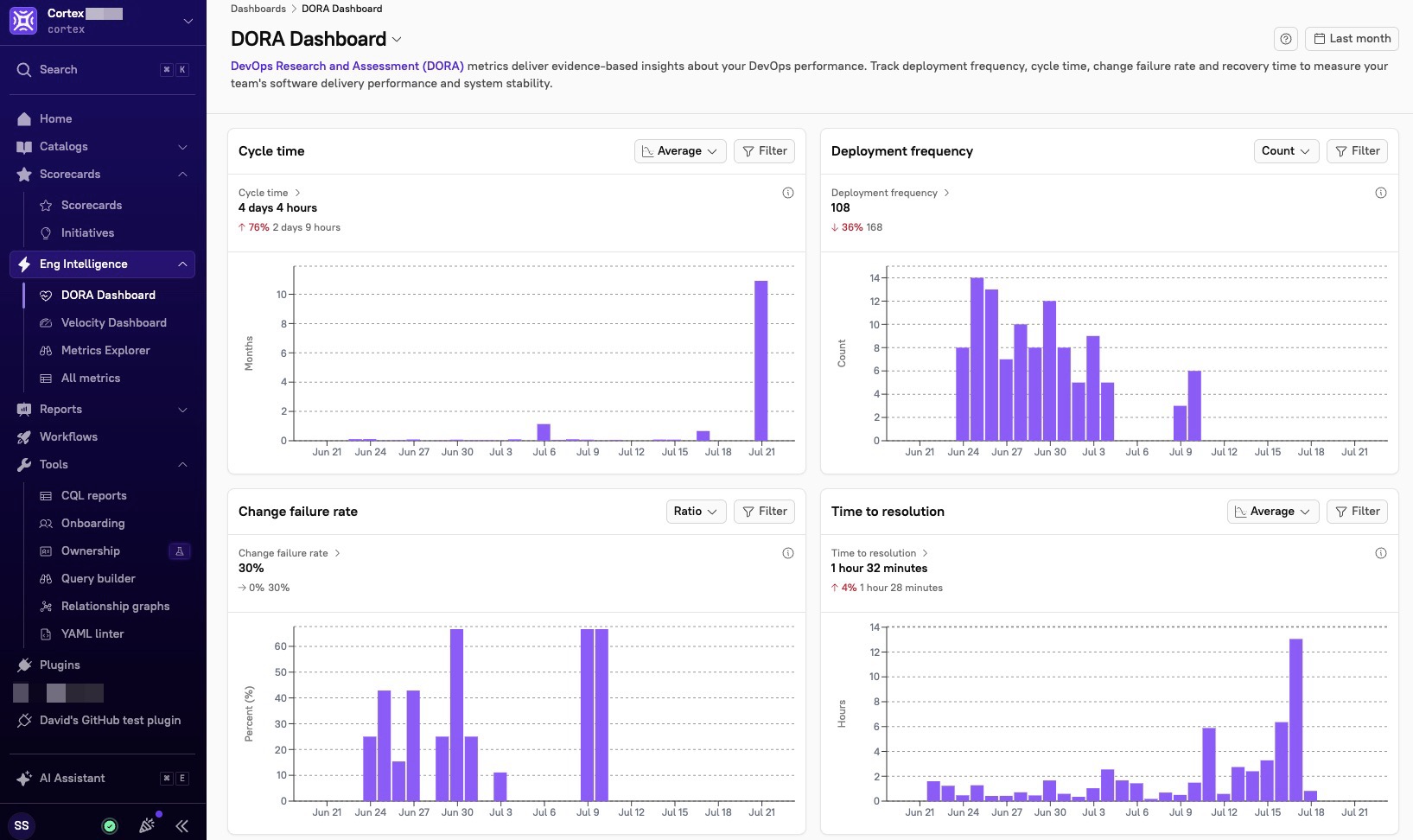 The DORA dashboard shows graphs for the key DORA metrics.