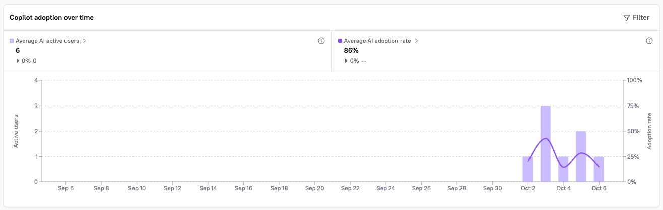 See Copilot adoption metrics in the graph.